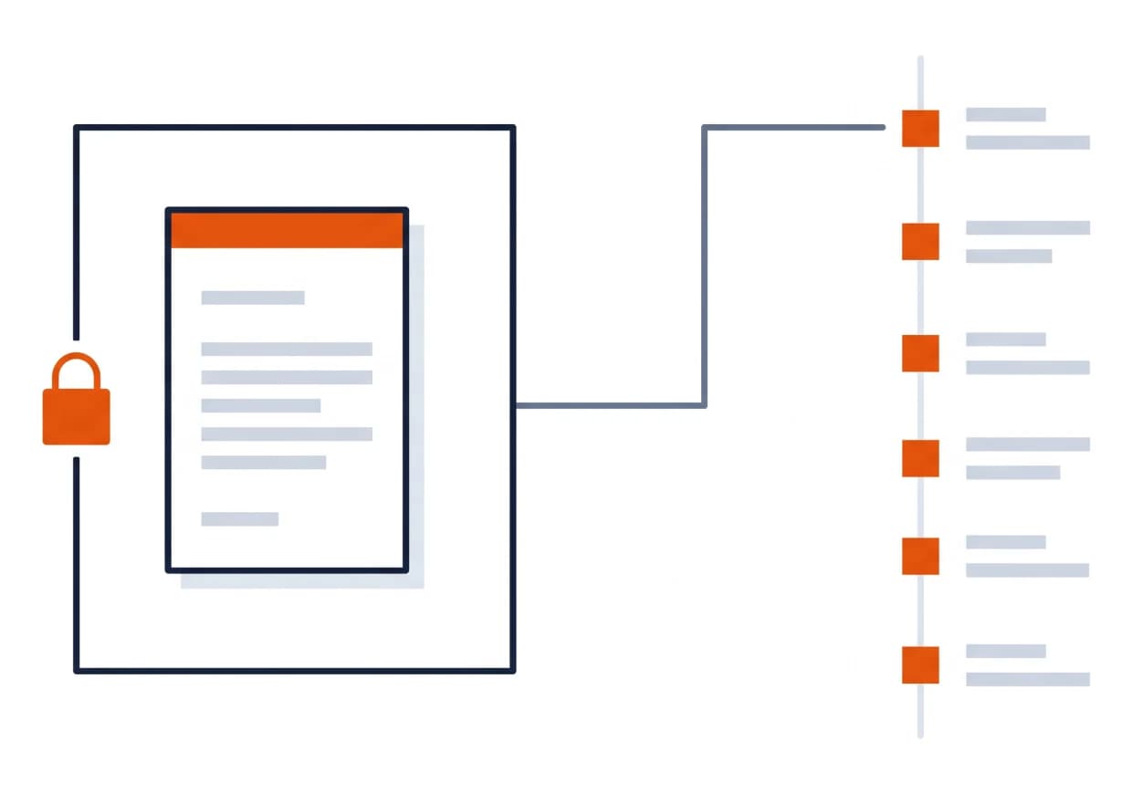 A file held inside a locked boundary, connected to a timeline recording every action taken on it.