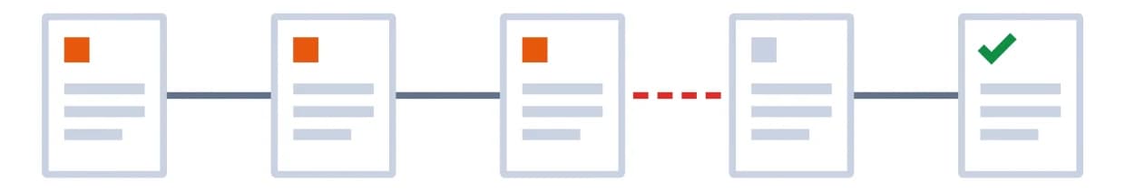 A chain of property transfers checked in order, with one broken link flagged in red and the final transfer verified.
